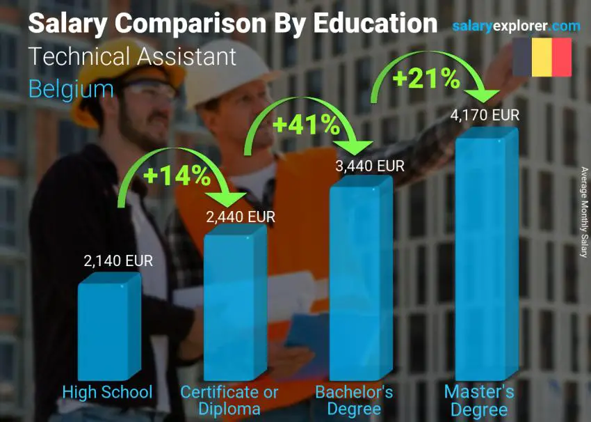 Salary comparison by education level monthly Belgium Technical Assistant