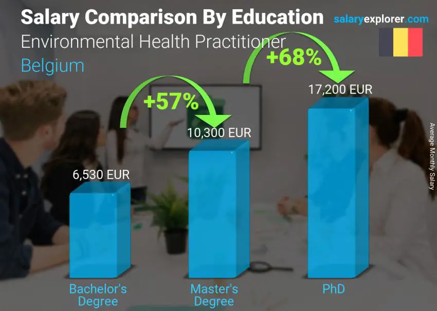 Salary comparison by education level monthly Belgium Environmental Health Practitioner