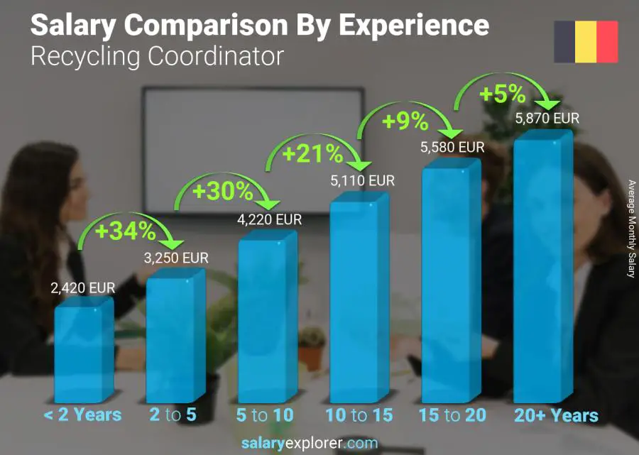 Salary comparison by years of experience monthly Belgium Recycling Coordinator