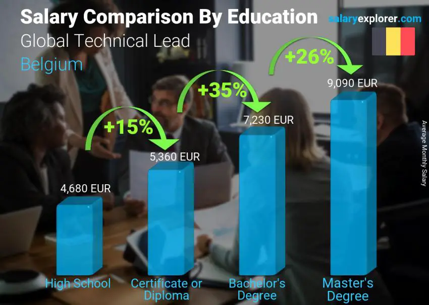 Salary comparison by education level monthly Belgium Global Technical Lead