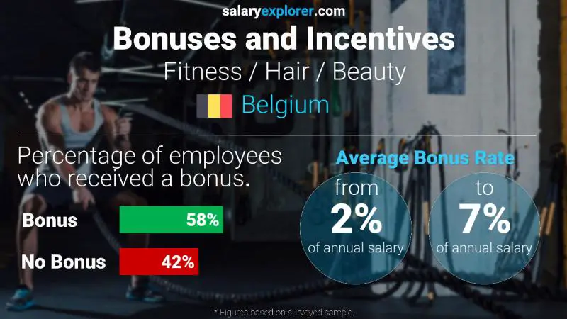 Annual Salary Bonus Rate Belgium Fitness / Hair / Beauty