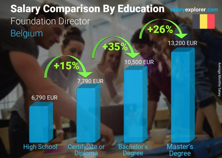 Salary comparison by education level monthly Belgium Foundation Director