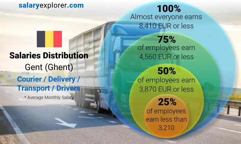 Median and salary distribution Gent (Ghent) Courier / Delivery / Transport / Drivers monthly