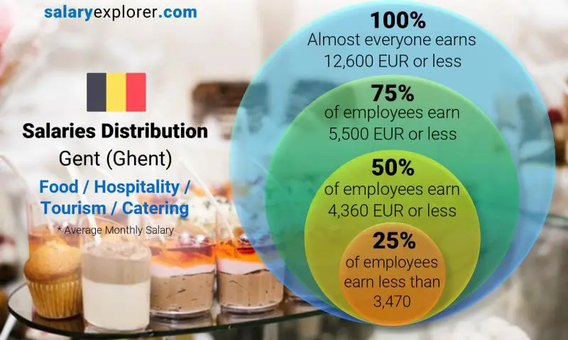 Median and salary distribution Gent (Ghent) Food / Hospitality / Tourism / Catering monthly