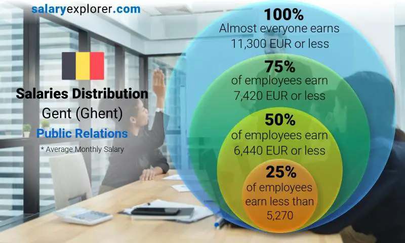 Median and salary distribution Gent (Ghent) Public Relations monthly