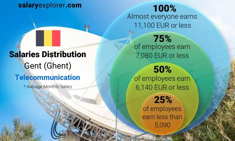 Median and salary distribution Gent (Ghent) Telecommunication monthly