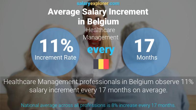 Annual Salary Increment Rate Belgium Healthcare Management