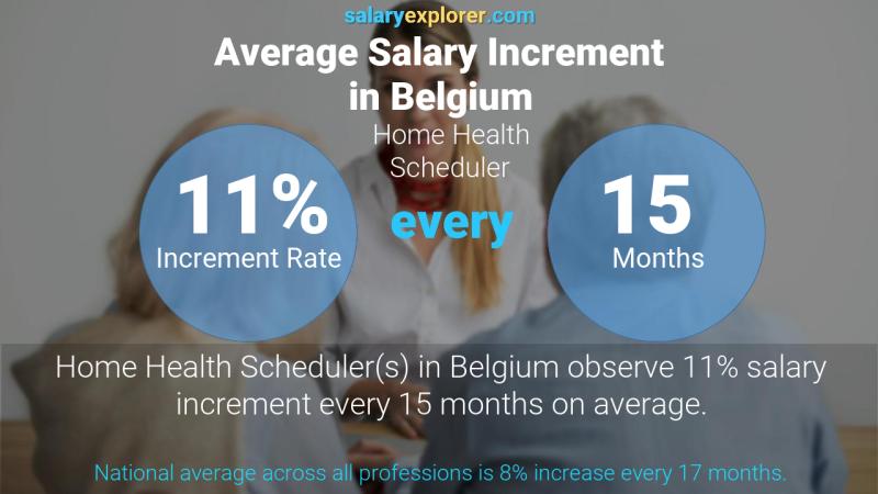 Annual Salary Increment Rate Belgium Home Health Scheduler