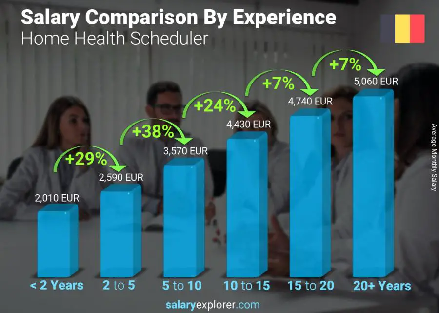 Salary comparison by years of experience monthly Belgium Home Health Scheduler