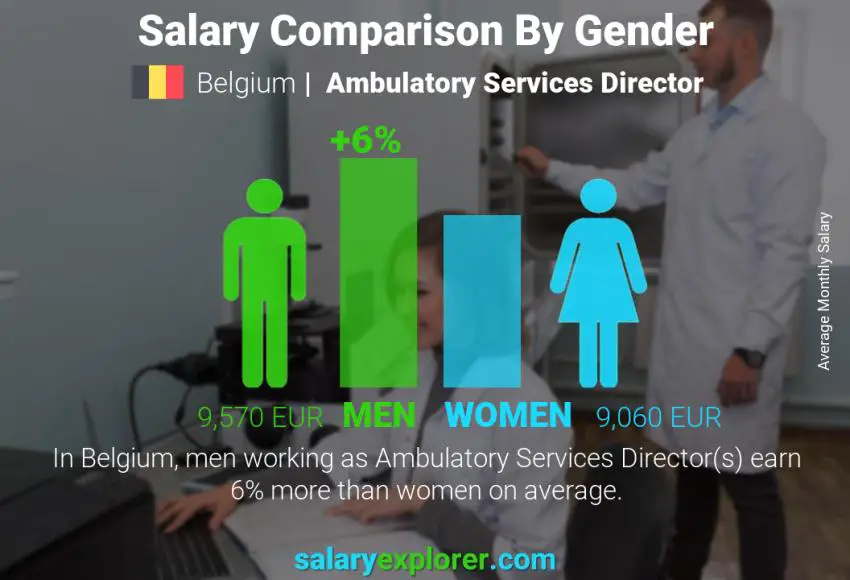 Salary comparison by gender Belgium Ambulatory Services Director monthly