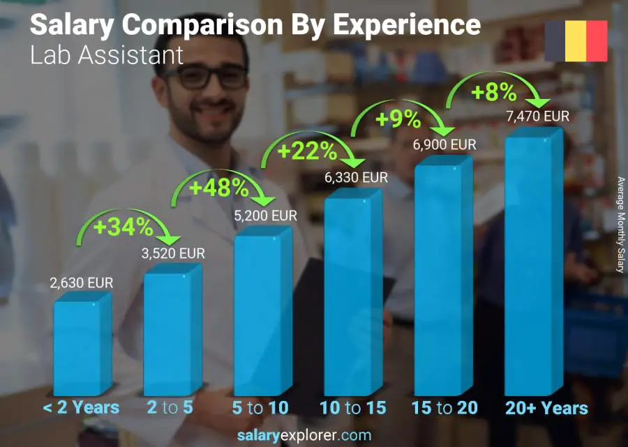 Salary comparison by years of experience monthly Belgium Lab Assistant