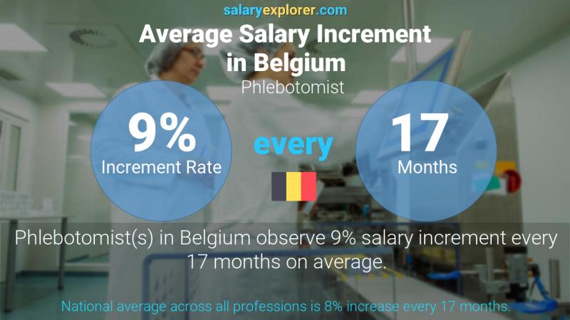 Annual Salary Increment Rate Belgium Phlebotomist