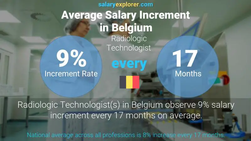 Annual Salary Increment Rate Belgium Radiologic Technologist