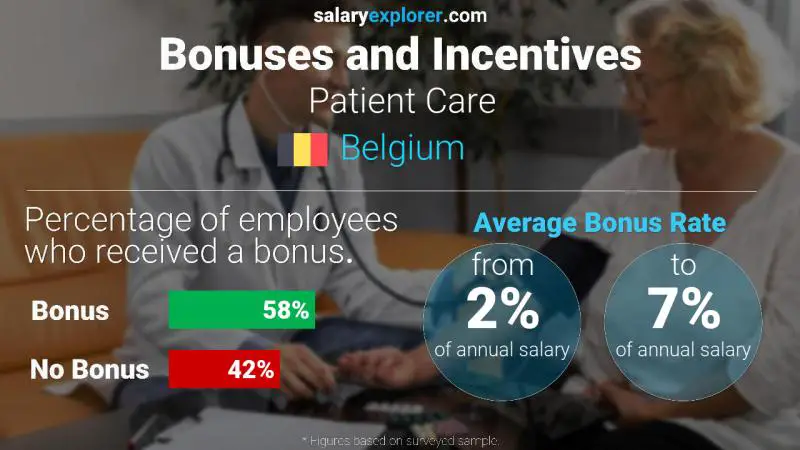 Annual Salary Bonus Rate Belgium Patient Care