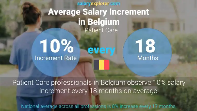 Annual Salary Increment Rate Belgium Patient Care