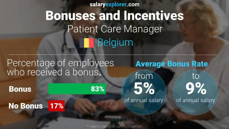 Annual Salary Bonus Rate Belgium Patient Care Manager