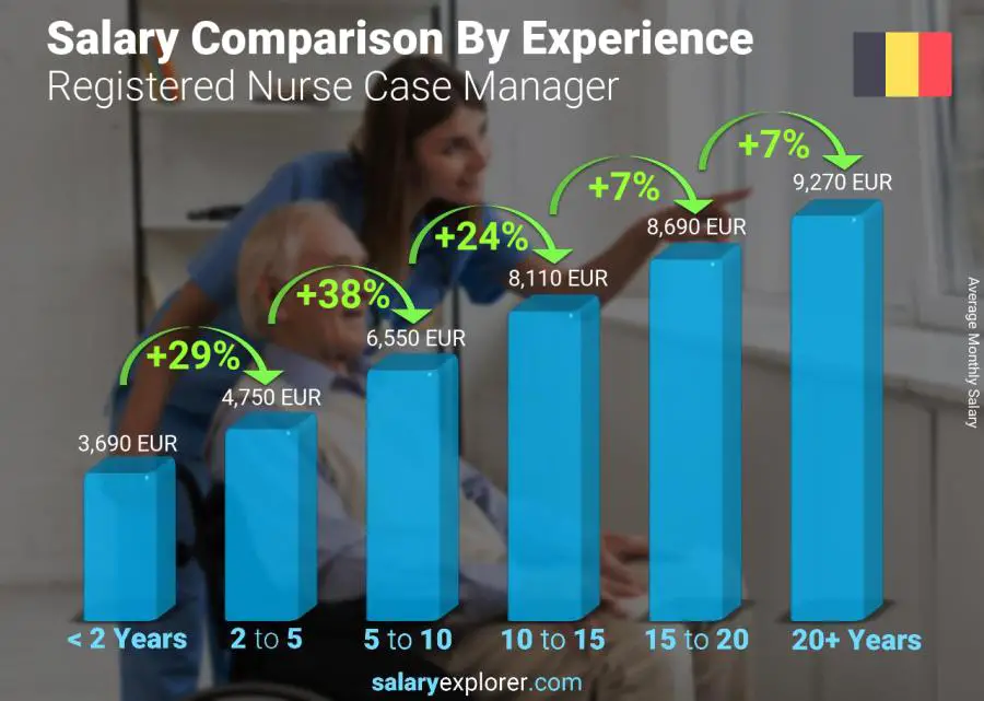 Salary comparison by years of experience monthly Belgium Registered Nurse Case Manager