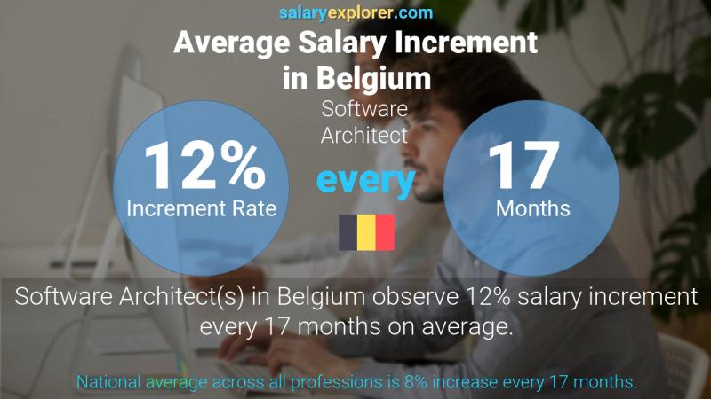 Annual Salary Increment Rate Belgium Software Architect