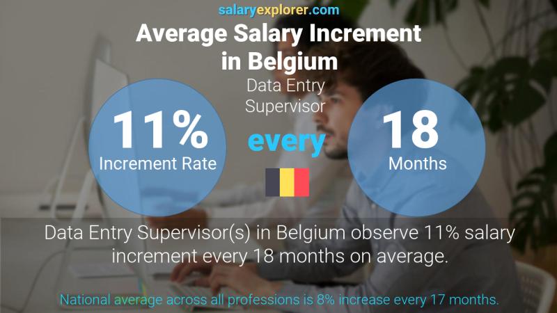 Annual Salary Increment Rate Belgium Data Entry Supervisor