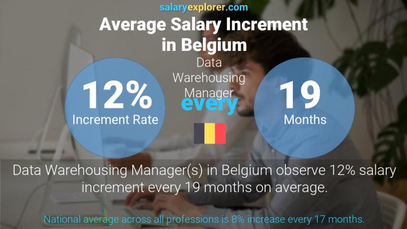 Annual Salary Increment Rate Belgium Data Warehousing Manager