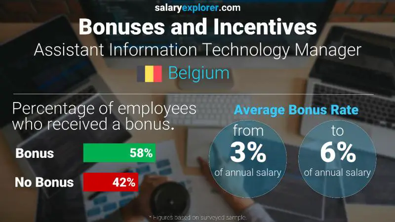 Annual Salary Bonus Rate Belgium Assistant Information Technology Manager