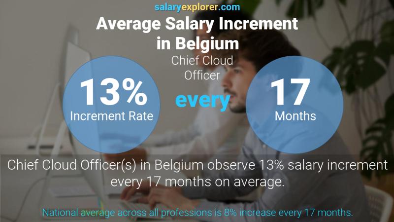 Annual Salary Increment Rate Belgium Chief Cloud Officer