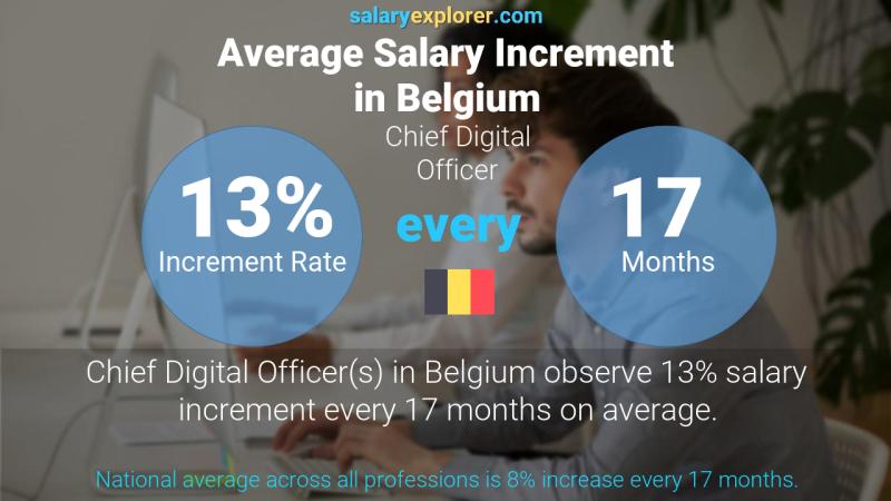 Annual Salary Increment Rate Belgium Chief Digital Officer