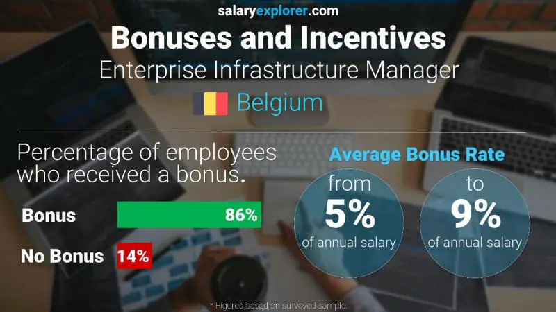 Annual Salary Bonus Rate Belgium Enterprise Infrastructure Manager