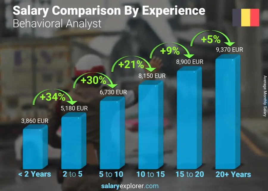 Salary comparison by years of experience monthly Belgium Behavioral Analyst