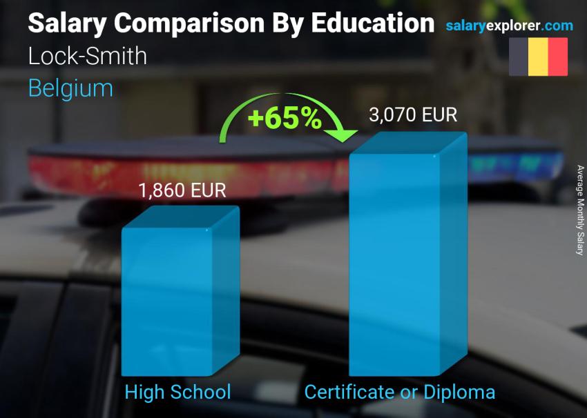 Salary comparison by education level monthly Belgium Lock-Smith