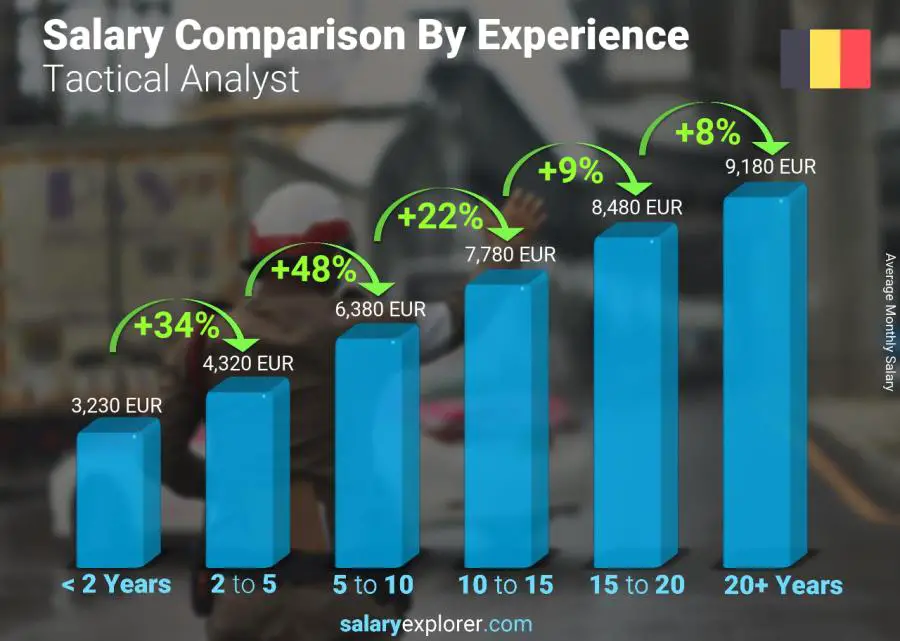 Salary comparison by years of experience monthly Belgium Tactical Analyst