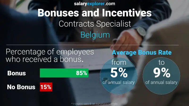 Annual Salary Bonus Rate Belgium Contracts Specialist