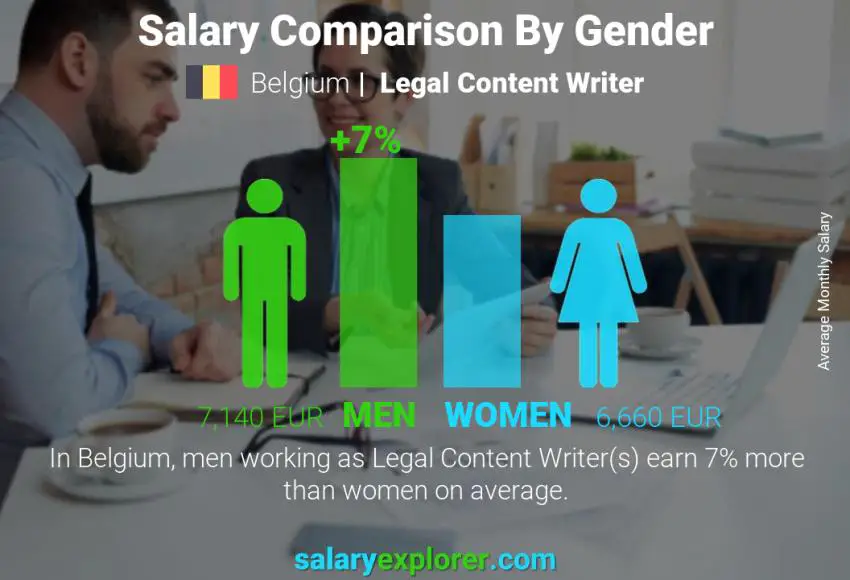Salary comparison by gender Belgium Legal Content Writer monthly