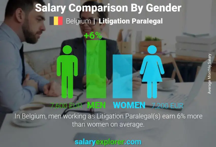 Salary comparison by gender Belgium Litigation Paralegal monthly