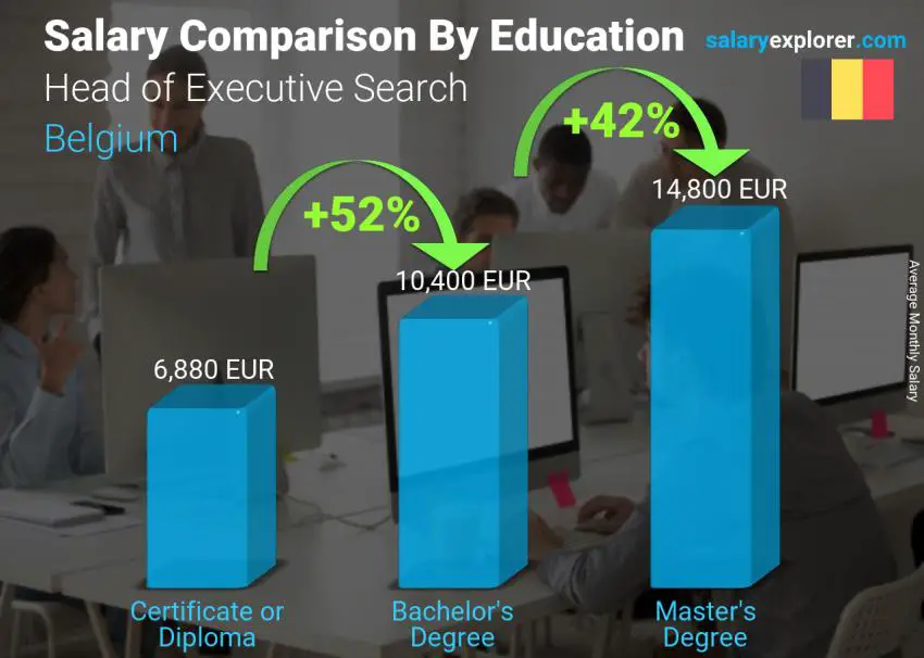 Salary comparison by education level monthly Belgium Head of Executive Search