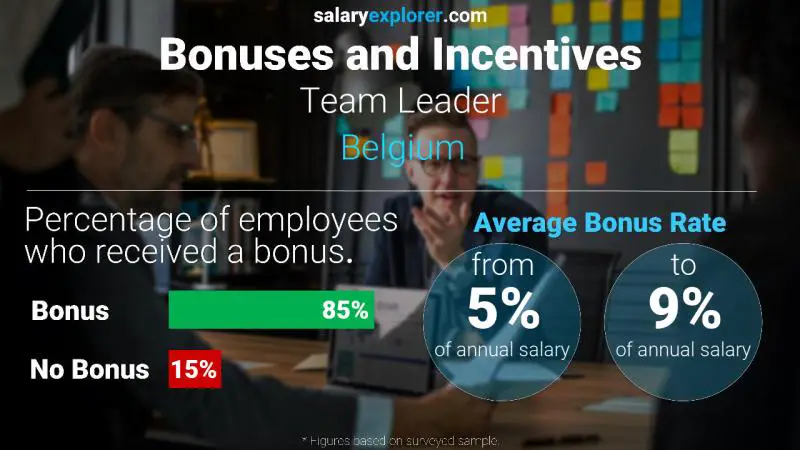 Annual Salary Bonus Rate Belgium Team Leader