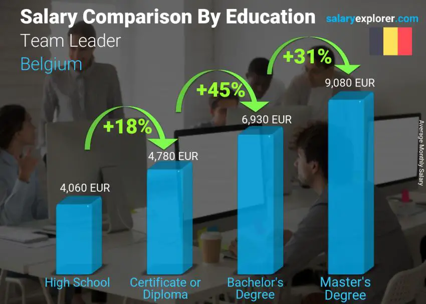 Salary comparison by education level monthly Belgium Team Leader