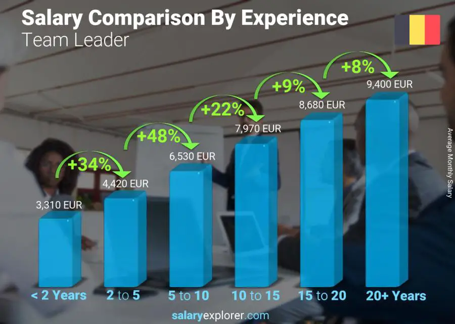 Salary comparison by years of experience monthly Belgium Team Leader