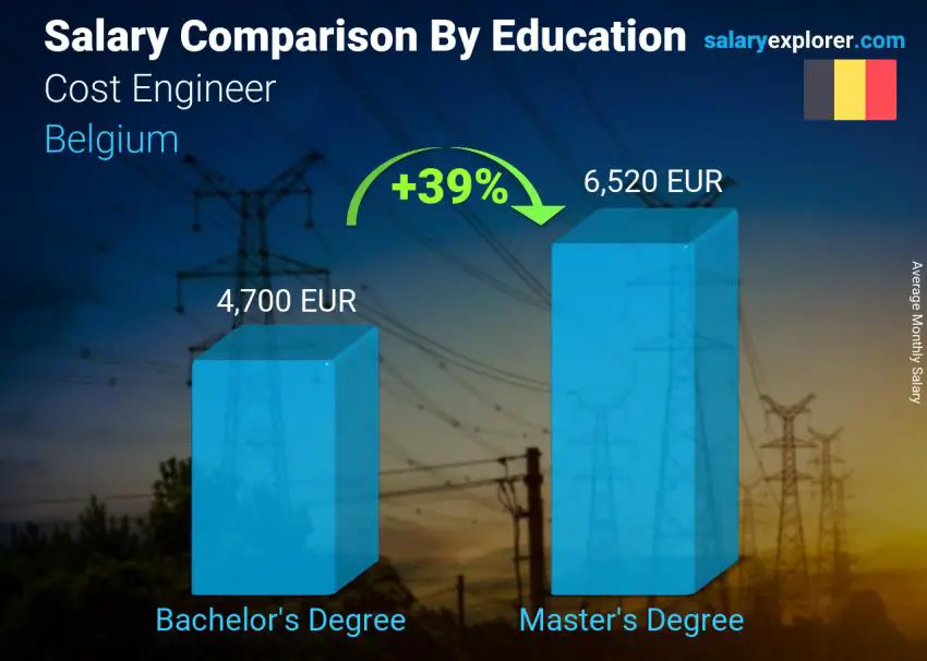 Salary comparison by education level monthly Belgium Cost Engineer