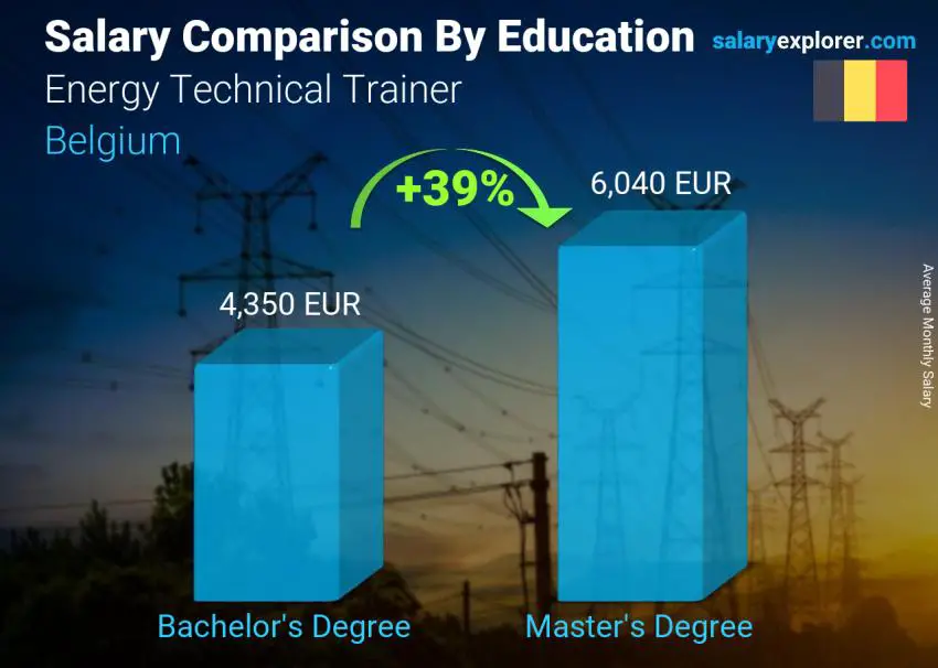 Salary comparison by education level monthly Belgium Energy Technical Trainer