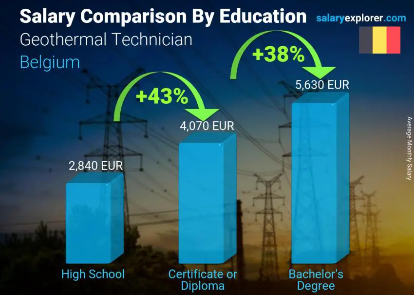 Salary comparison by education level monthly Belgium Geothermal Technician