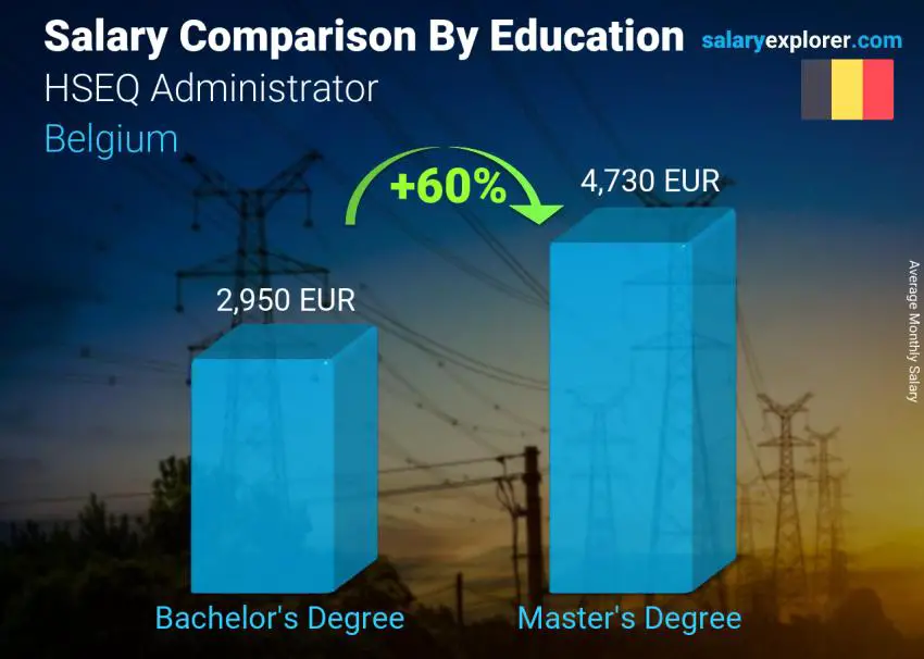 Salary comparison by education level monthly Belgium HSEQ Administrator