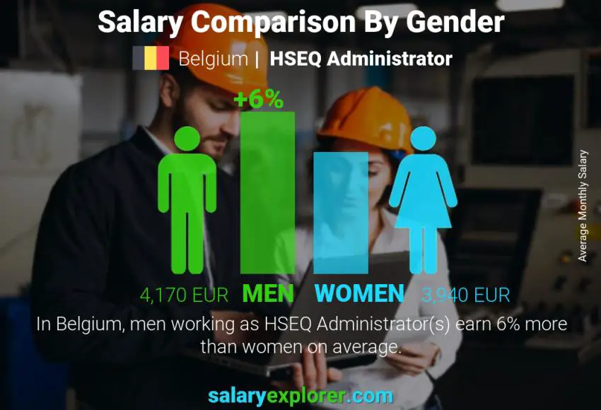 Salary comparison by gender Belgium HSEQ Administrator monthly