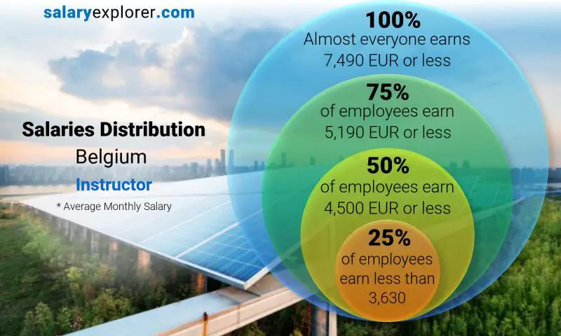 Median and salary distribution Belgium Instructor monthly