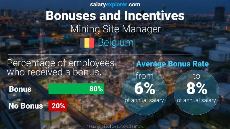 Annual Salary Bonus Rate Belgium Mining Site Manager