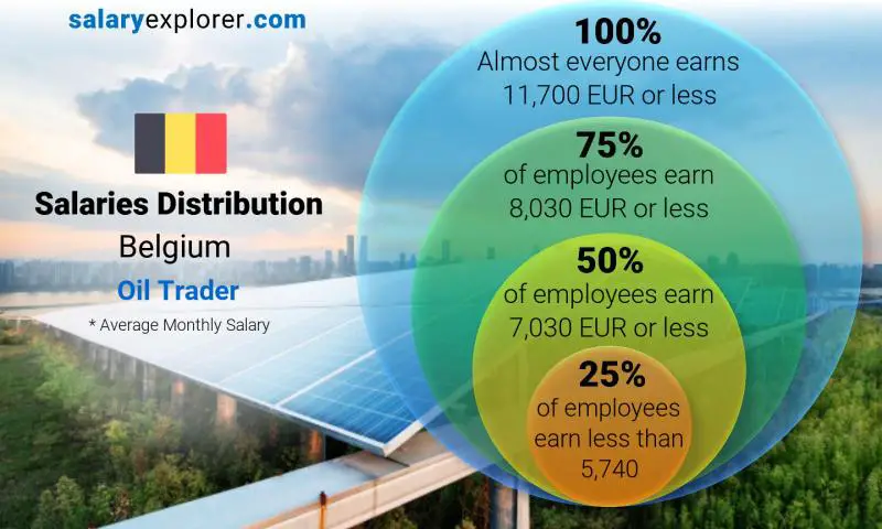 Median and salary distribution Belgium Oil Trader monthly