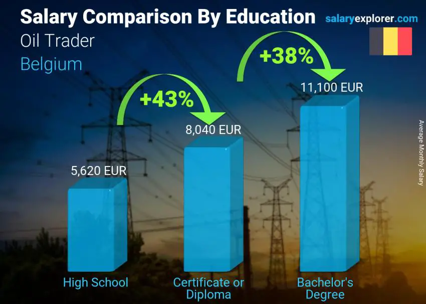 Salary comparison by education level monthly Belgium Oil Trader