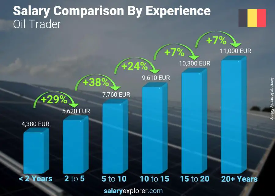 Salary comparison by years of experience monthly Belgium Oil Trader