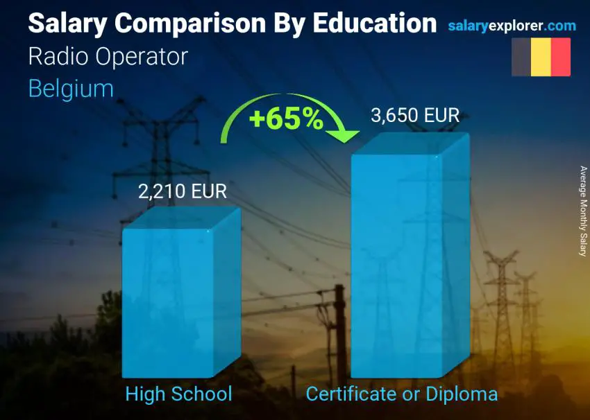 Salary comparison by education level monthly Belgium Radio Operator