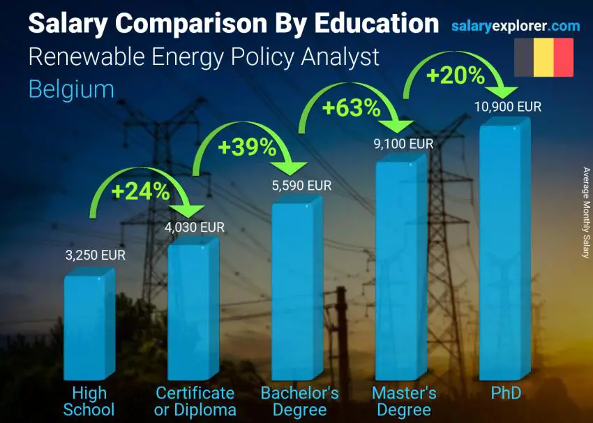 Salary comparison by education level monthly Belgium Renewable Energy Policy Analyst